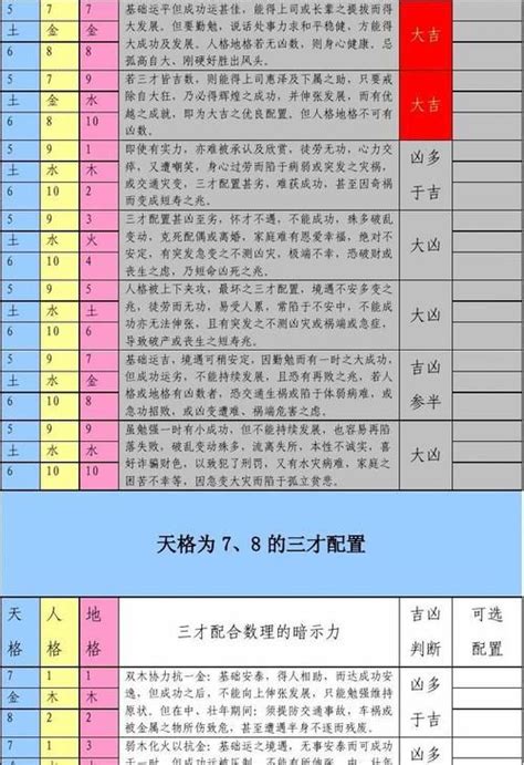 天格怎麼算|三才數理:三才五格,吉凶配置表,